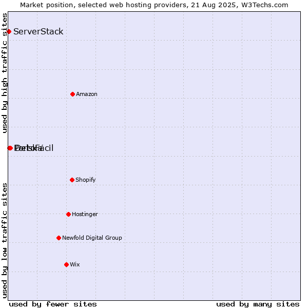 Market position of Delska vs. PortoFácil vs. ServerStack