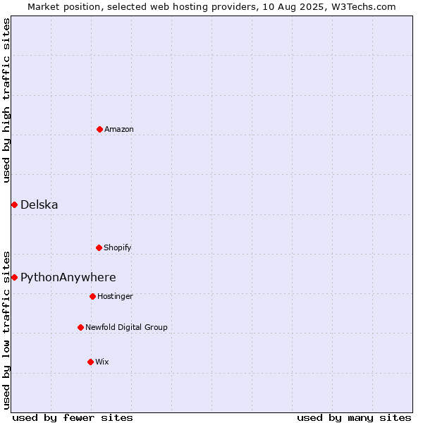 Market position of Delska vs. PythonAnywhere