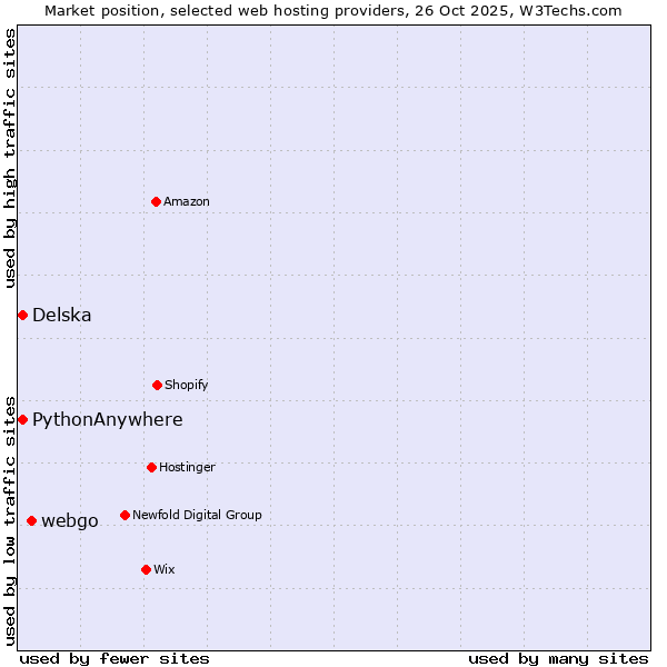 Market position of webgo vs. Delska vs. PythonAnywhere
