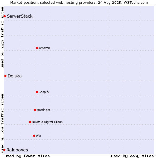 Market position of Delska vs. ServerStack vs. Raidboxes