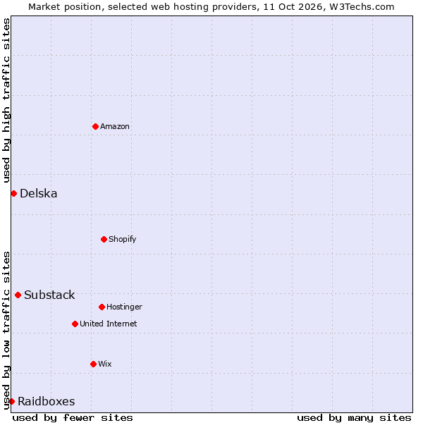Market position of Substack vs. Delska vs. Raidboxes