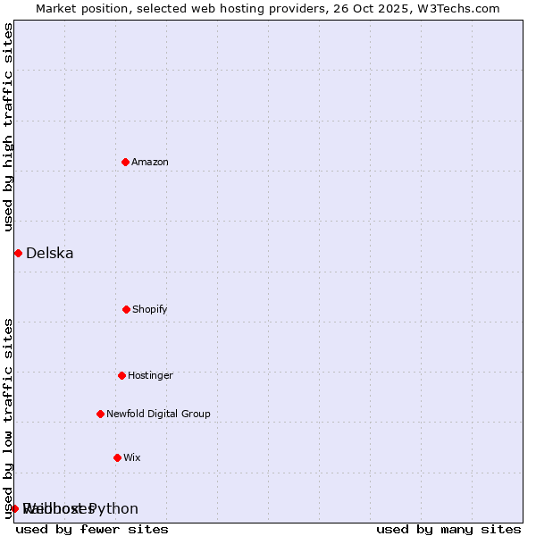 Market position of Delska vs. Raidboxes vs. Webhost Python