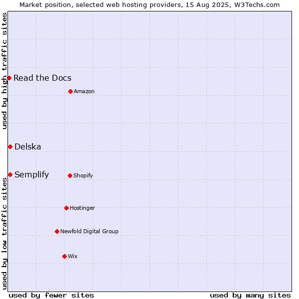 Market position of Semplify vs. Delska vs. Read the Docs