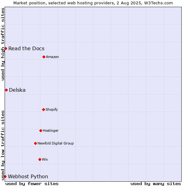 Market position of Delska vs. Read the Docs vs. Webhost Python