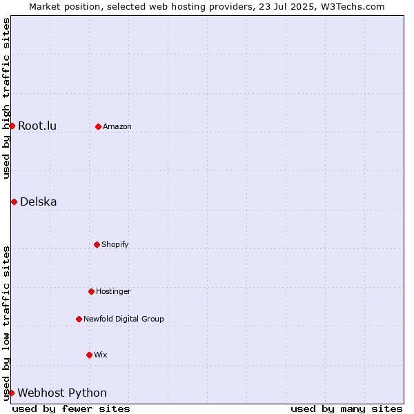 Market position of Delska vs. Root.lu vs. Webhost Python