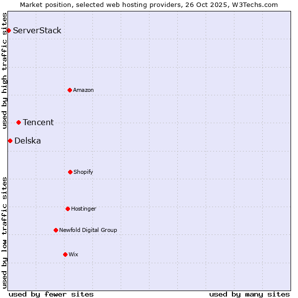 Market position of Tencent vs. Delska vs. ServerStack
