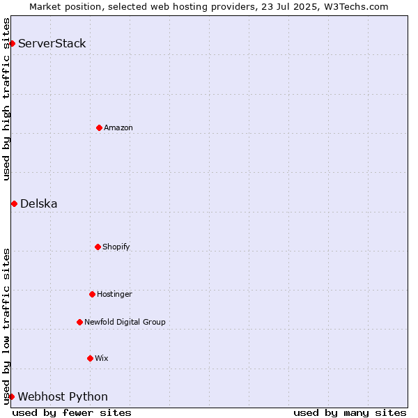 Market position of Delska vs. ServerStack vs. Webhost Python