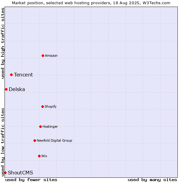Market position of Tencent vs. Delska vs. ShoutCMS