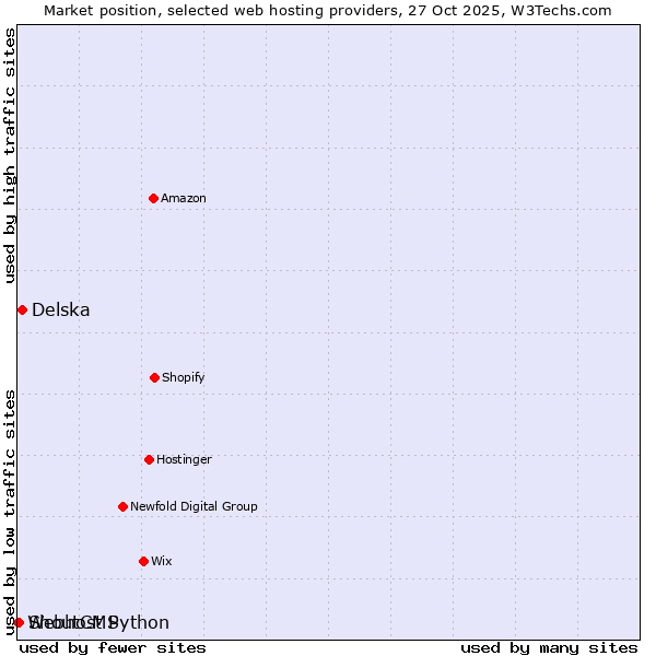 Market position of Delska vs. ShoutCMS vs. Webhost Python