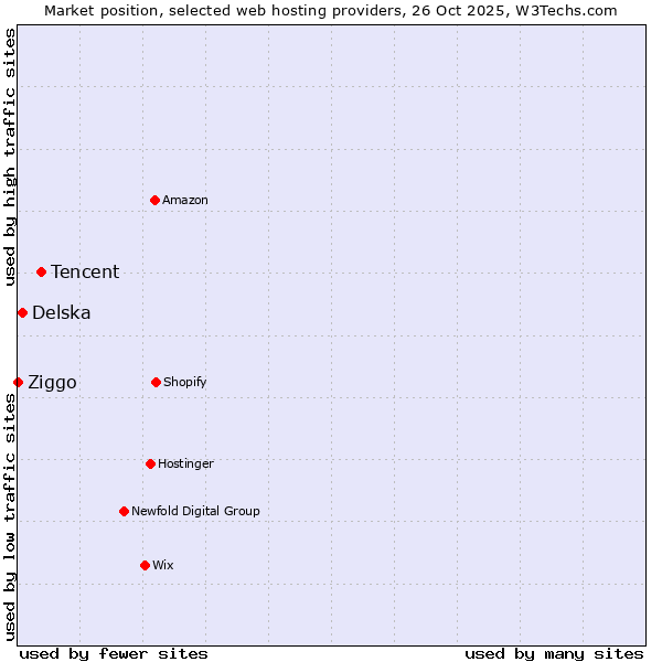 Market position of Tencent vs. Delska vs. Ziggo