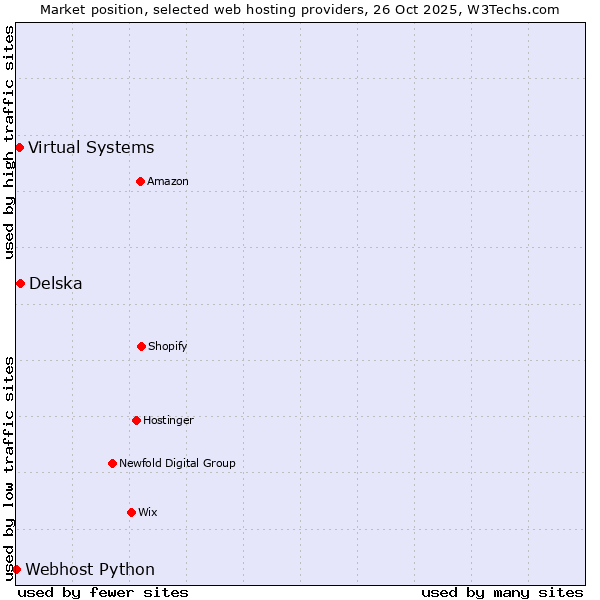 Market position of Delska vs. Virtual Systems vs. Webhost Python