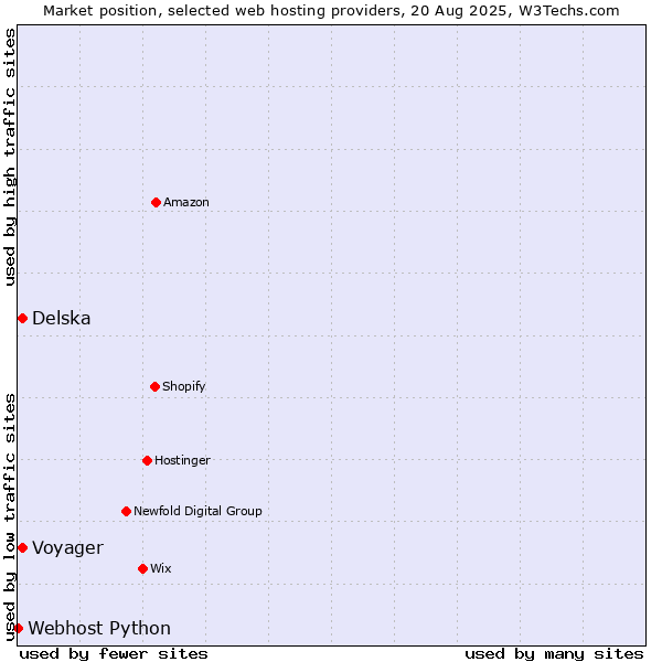 Market position of Voyager vs. Delska vs. Webhost Python