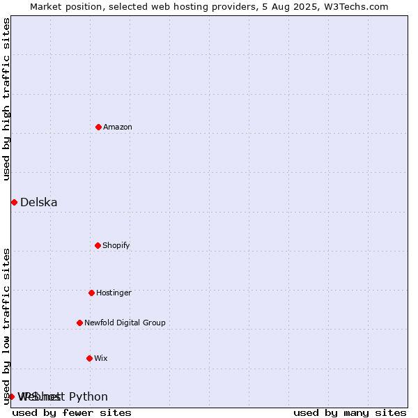 Market position of Delska vs. Webhost Python vs. VPS.net