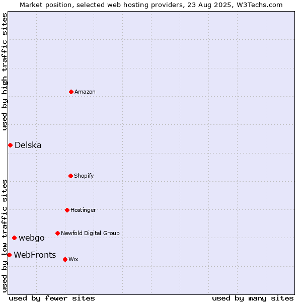 Market position of webgo vs. Delska vs. WebFronts