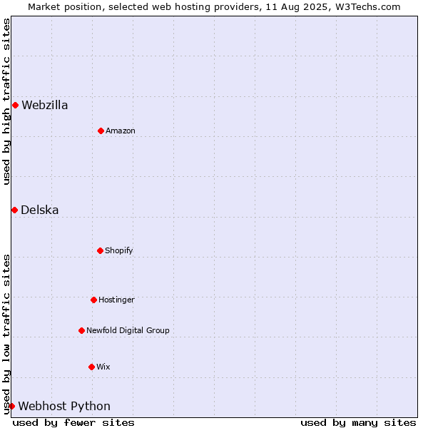 Market position of Webzilla vs. Delska vs. Webhost Python