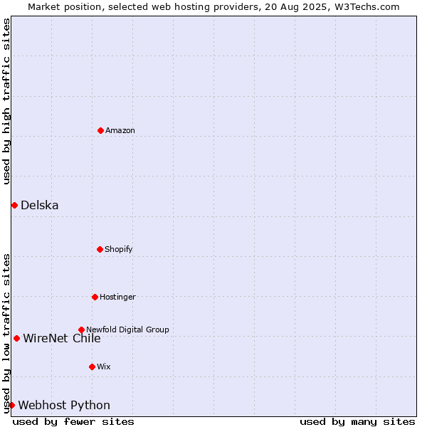Market position of WireNet Chile vs. Delska vs. Webhost Python