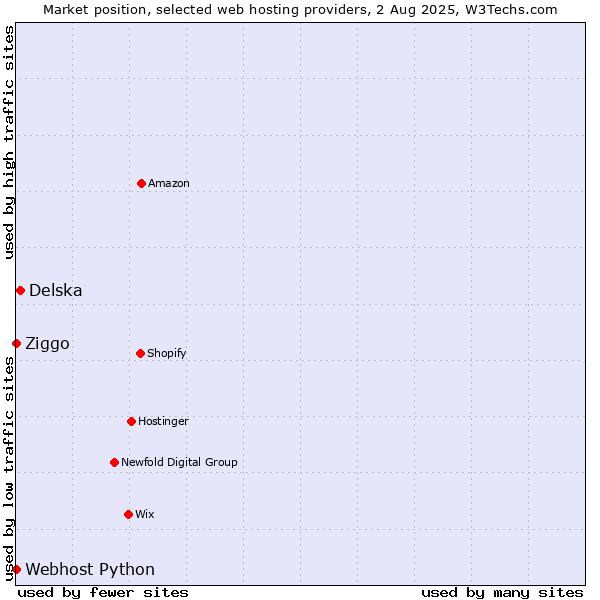 Market position of Delska vs. Ziggo vs. Webhost Python