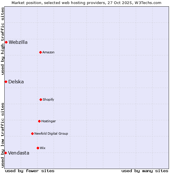 Market position of Webzilla vs. Delska vs. Vendasta