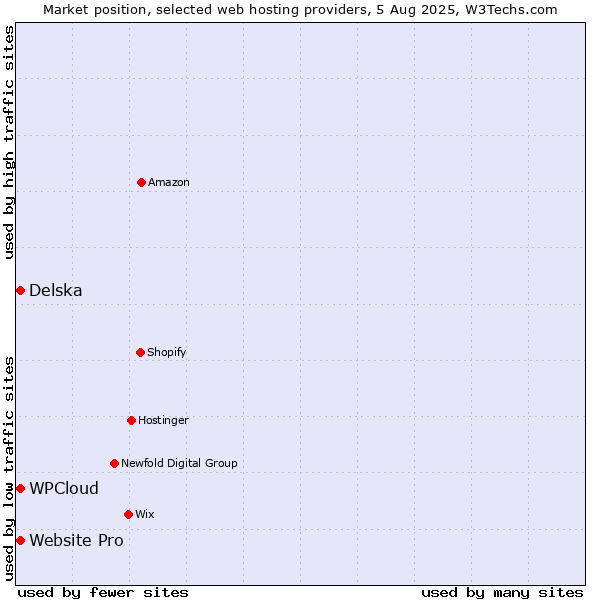Market position of Website Pro vs. WPCloud vs. Delska