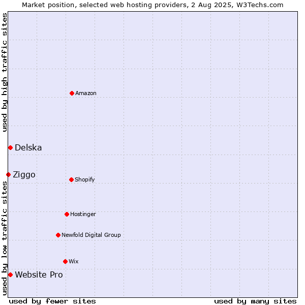 Market position of Website Pro vs. Delska vs. Ziggo