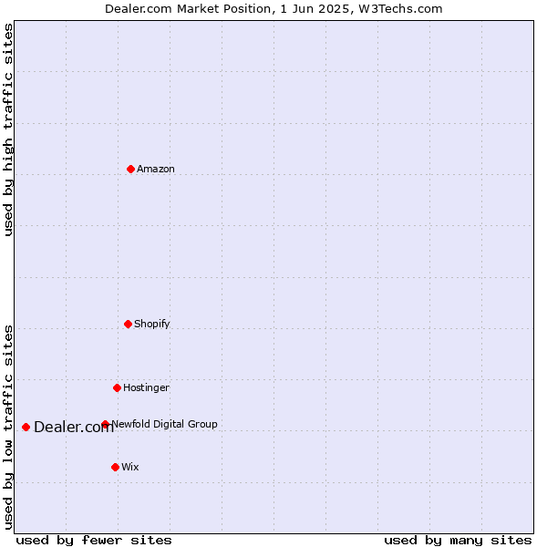 Market position of Dealer.com