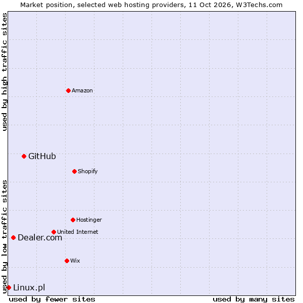 Market position of GitHub vs. Dealer.com vs. Linux.pl