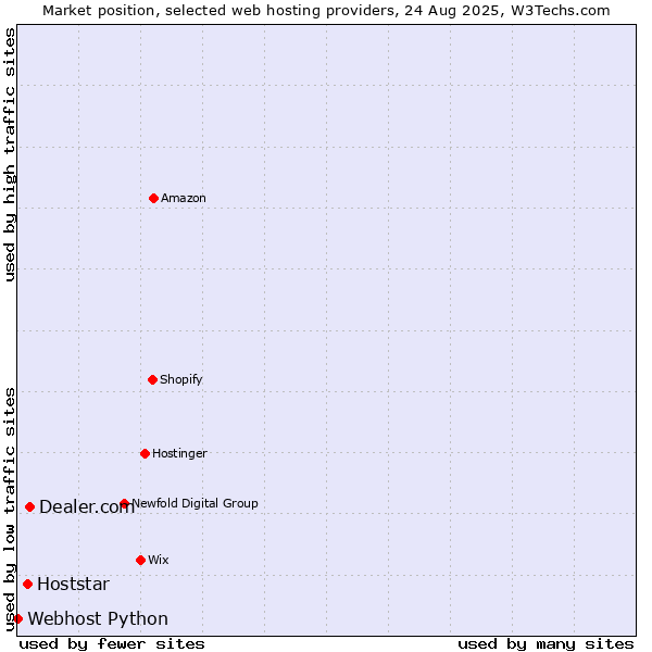 Market position of Dealer.com vs. Hoststar vs. Webhost Python