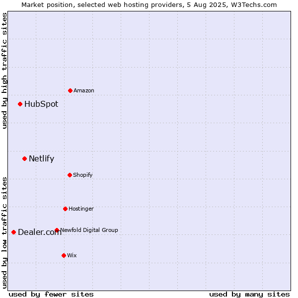 Market position of Netlify vs. HubSpot vs. Dealer.com