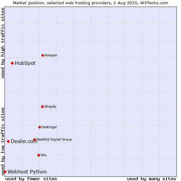 Market position of HubSpot vs. Dealer.com vs. Webhost Python