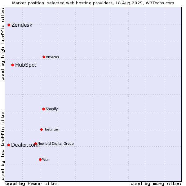 Market position of HubSpot vs. Zendesk vs. Dealer.com