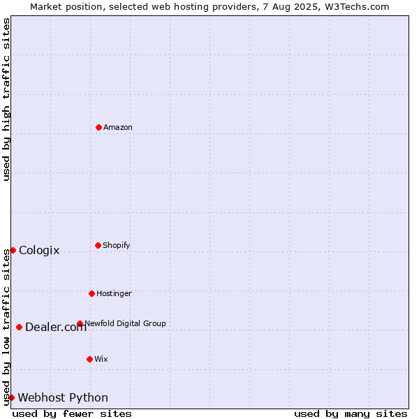 Market position of Dealer.com vs. Cologix vs. Webhost Python
