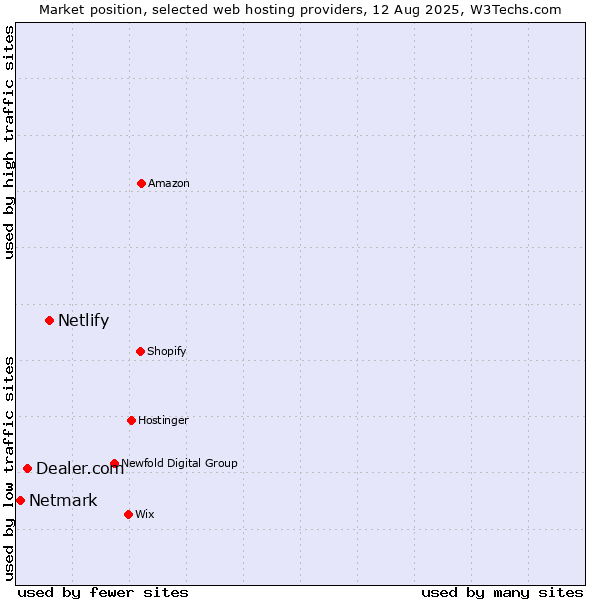 Market position of Netlify vs. Dealer.com vs. Netmark