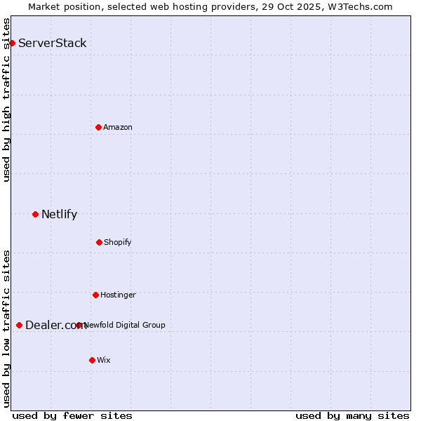 Market position of Netlify vs. Dealer.com vs. ServerStack