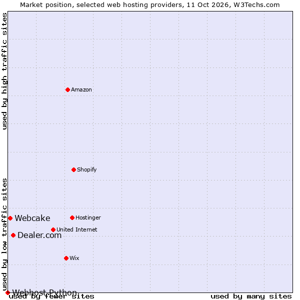 Market position of Dealer.com vs. Webcake vs. Webhost Python