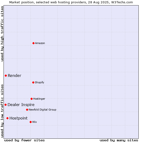 Market position of Hostpoint vs. Render vs. Dealer Inspire