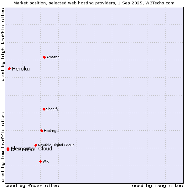 Market position of Heroku vs. DealerOn vs. Elementor Cloud