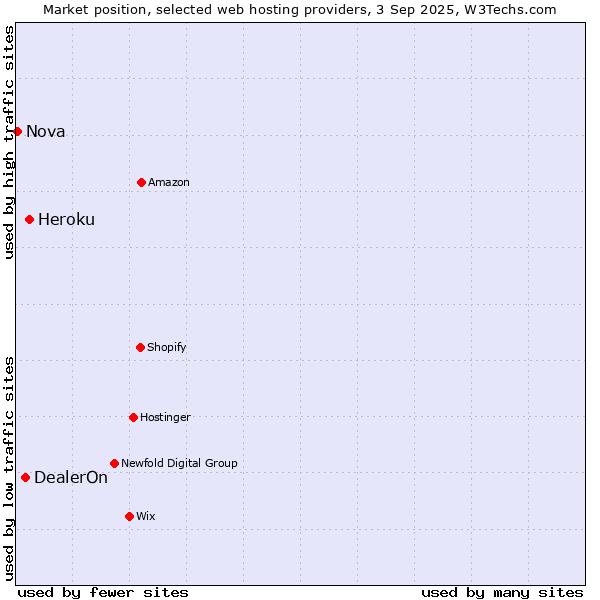 Market position of Heroku vs. DealerOn vs. Nova