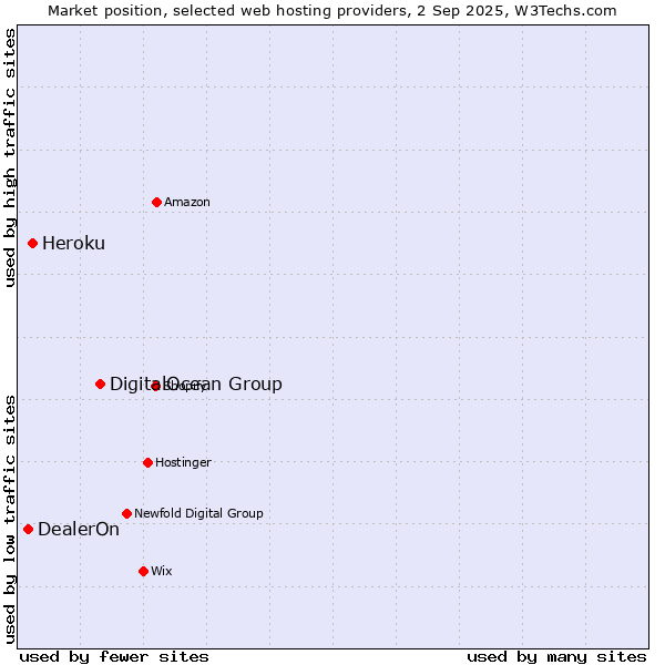 Market position of DigitalOcean Group vs. Heroku vs. DealerOn