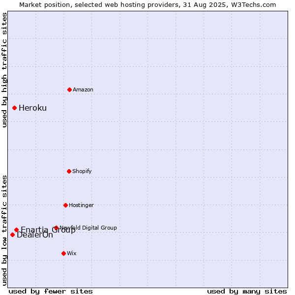 Market position of Enartia Group vs. Heroku vs. DealerOn