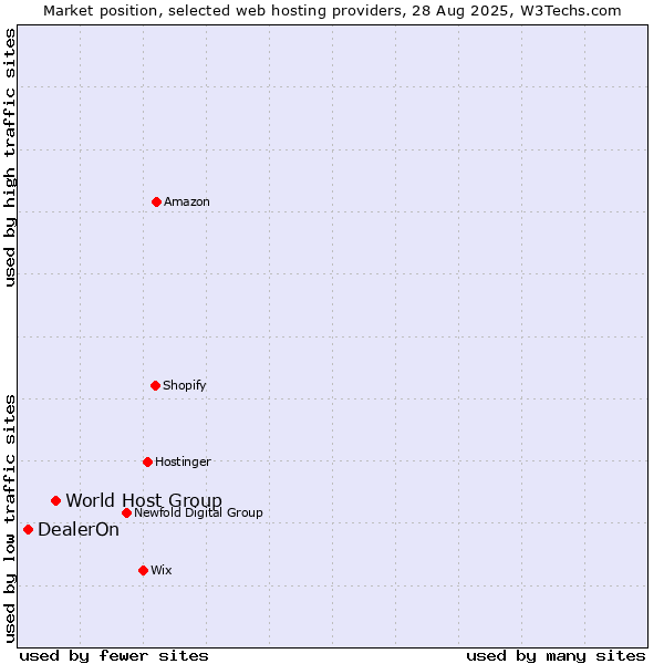 Market position of World Host Group vs. DealerOn
