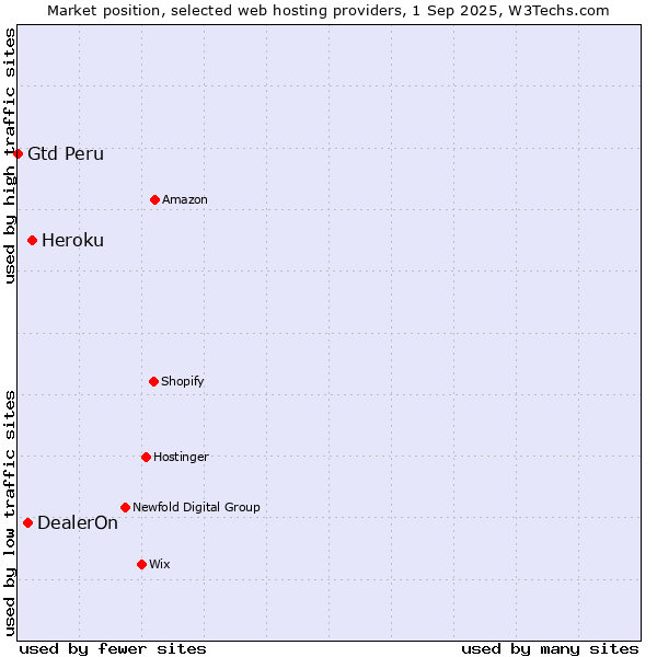 Market position of Heroku vs. DealerOn vs. Gtd Peru