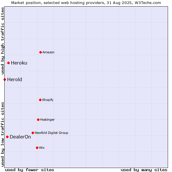 Market position of Heroku vs. DealerOn vs. Herold