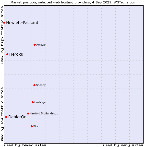 Market position of Heroku vs. DealerOn vs. Hewlett-Packard