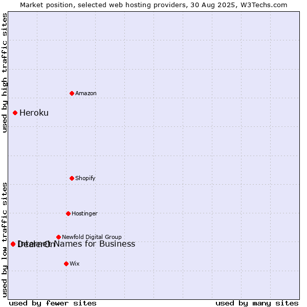 Market position of Heroku vs. DealerOn vs. Internet Names for Business