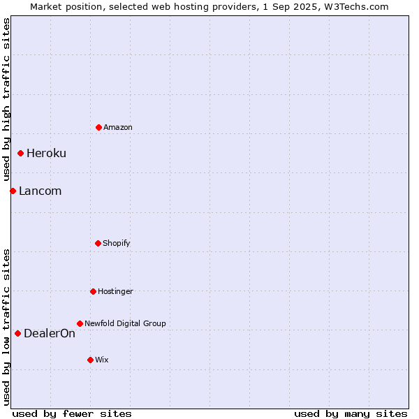Market position of Heroku vs. DealerOn vs. Lancom