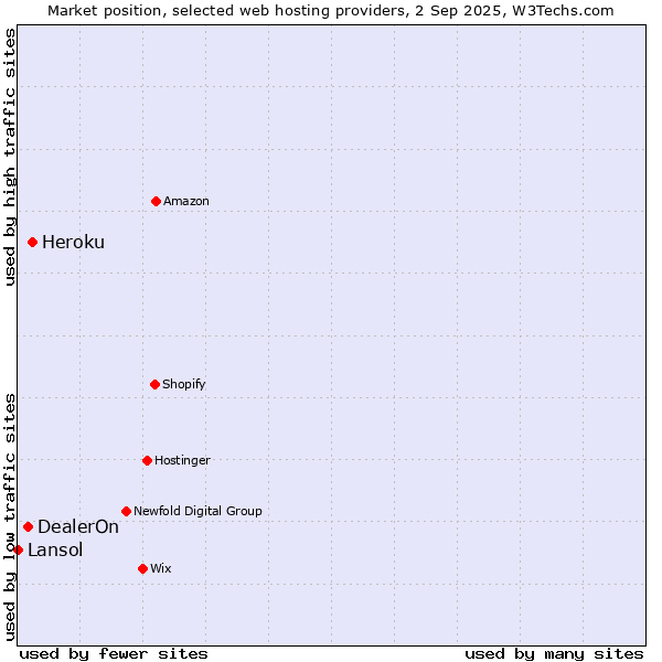 Market position of Heroku vs. DealerOn vs. Lansol