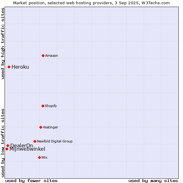 Market position of Heroku vs. DealerOn vs. Mijnwebwinkel