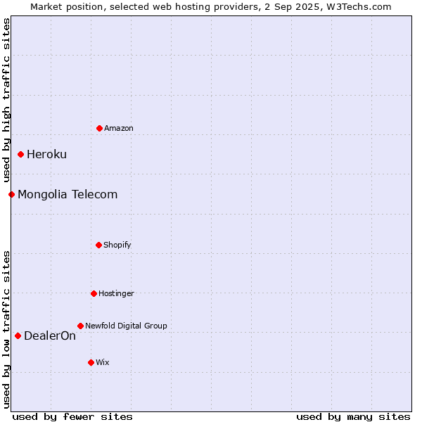 Market position of Heroku vs. DealerOn vs. Mongolia Telecom