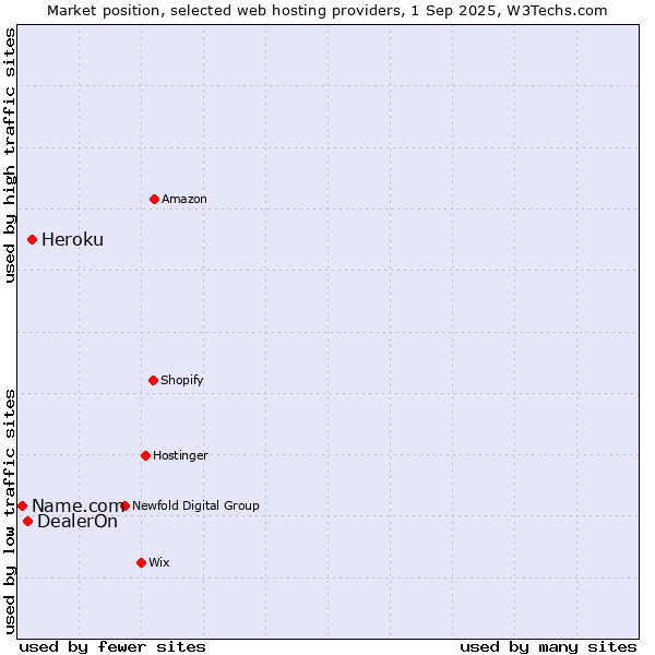 Market position of Heroku vs. DealerOn vs. Name.com