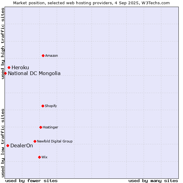 Market position of Heroku vs. DealerOn vs. National DC Mongolia